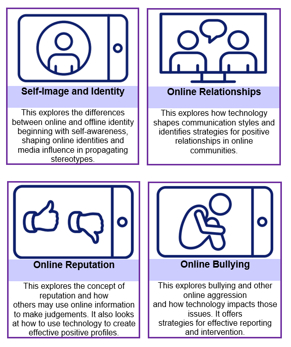 Self-Image and Identity graphic. This explores the differences between online and offline identity beginning with self-awareness, shaping online identities and media influence in propagating stereotypes. Online Relationship graphic. This strand explores how technology shapes communication styles and identifies strategies for positive relationships in online communities. Online Reputation graphic. This strand explores the concept of reputation and how others may use online information to make judgements. It also looks at how to use technology to create positive profiles. Online Bullying graphic. This strand explores bullying and other online aggression and how technology impacts those issues. It offers strategies for effective reporting and intervention.