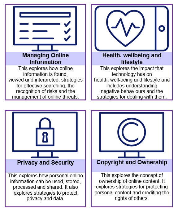 Managing Online Information graphic. This explores how online information is found, viewed and interpreted, strategies for effective searching, the recognition of risks and the management of online threats.  Health, Well-being and Lifestyle graphic. This explores the impact that technology has on health, well-being and lifestyle e.g. mood, sleep, body health and relationships. It also includes understanding negative behaviours and issues amplified and sustained by online technologies and the strategies for dealing with them. Privacy and Security graphic. This strand explores how personal online information can be used, stored, processed and shared. It offers both behavioural and technical strategies to limit impact on privacy and protect data. Copyright and Ownership graphic. This strand explores the concept of ownership of online content. It explores strategies for protecting personal content and crediting the rights of others.